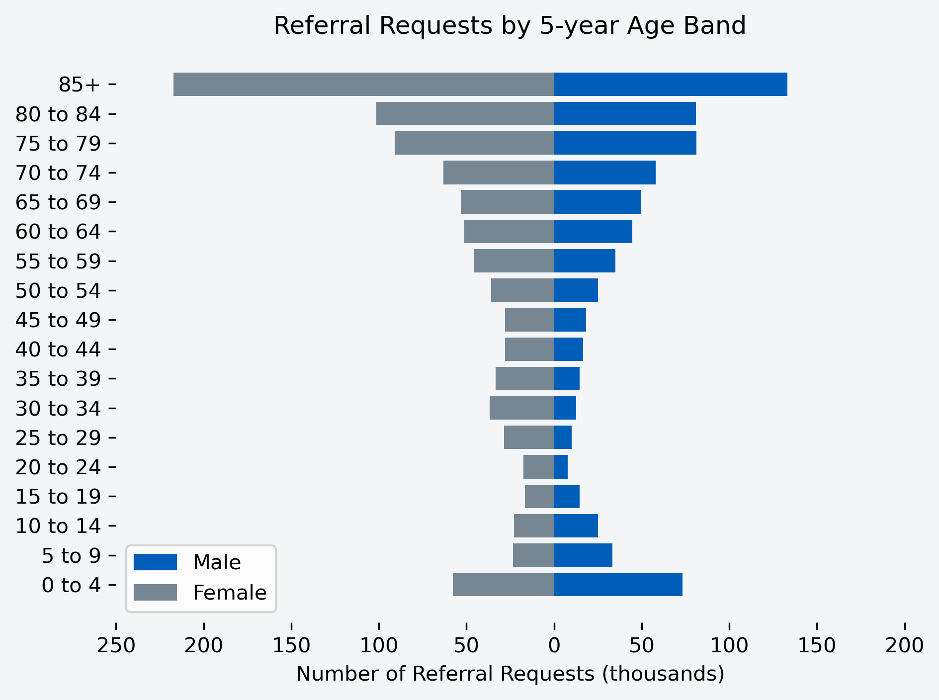 Chart to show number of referral requests for the month, by age band and gender