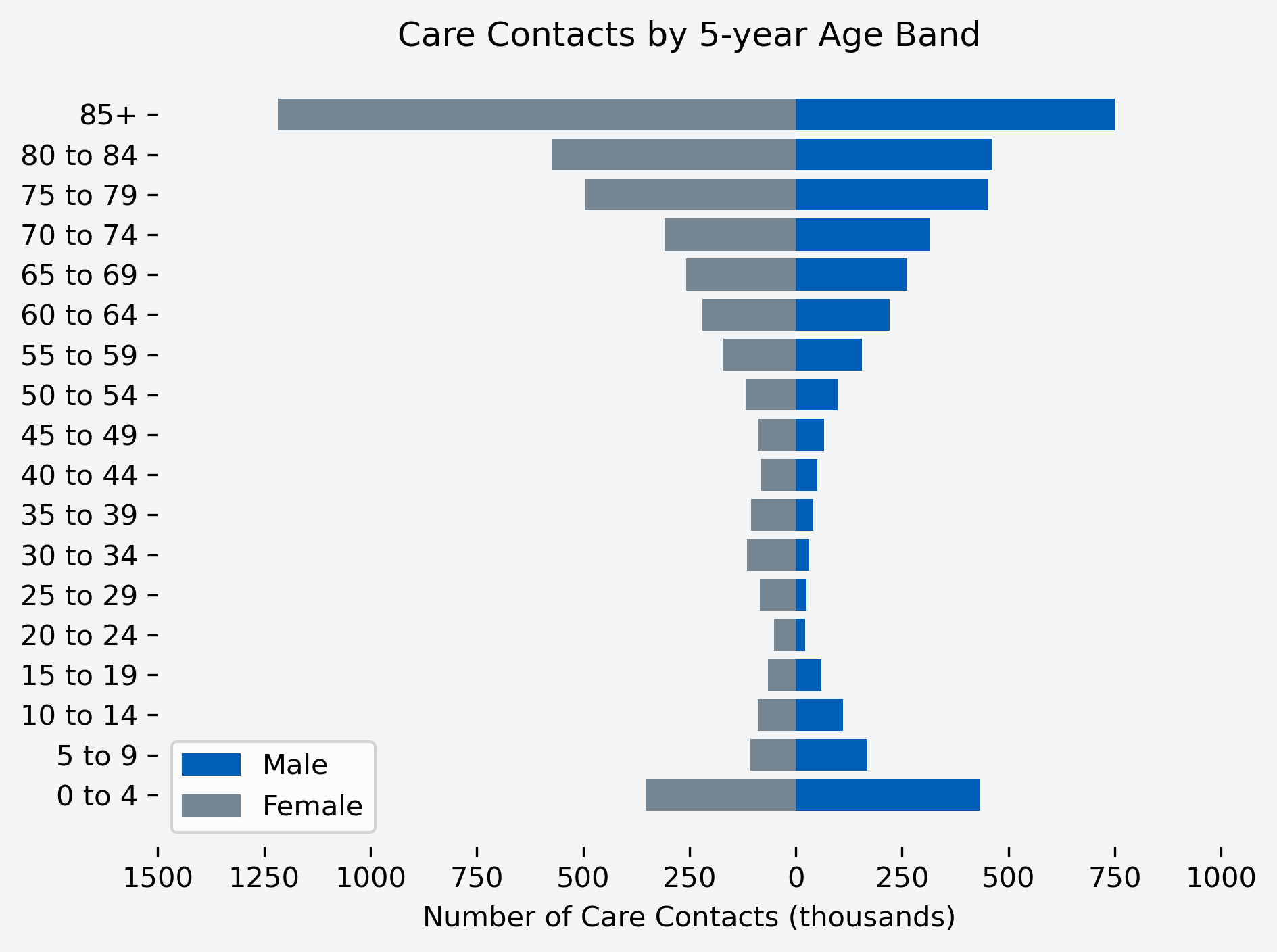 Chart showing number of care contacts for the month, by age band and gender