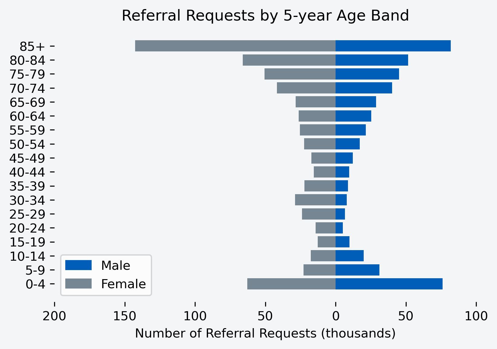 Chart to show number of referral requests for the month, by age band and gender