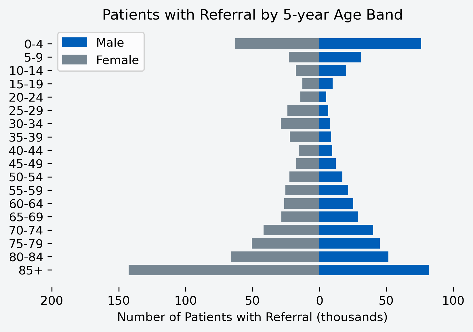 Chart to show number of patients with a referral for the month, by age band and gender
