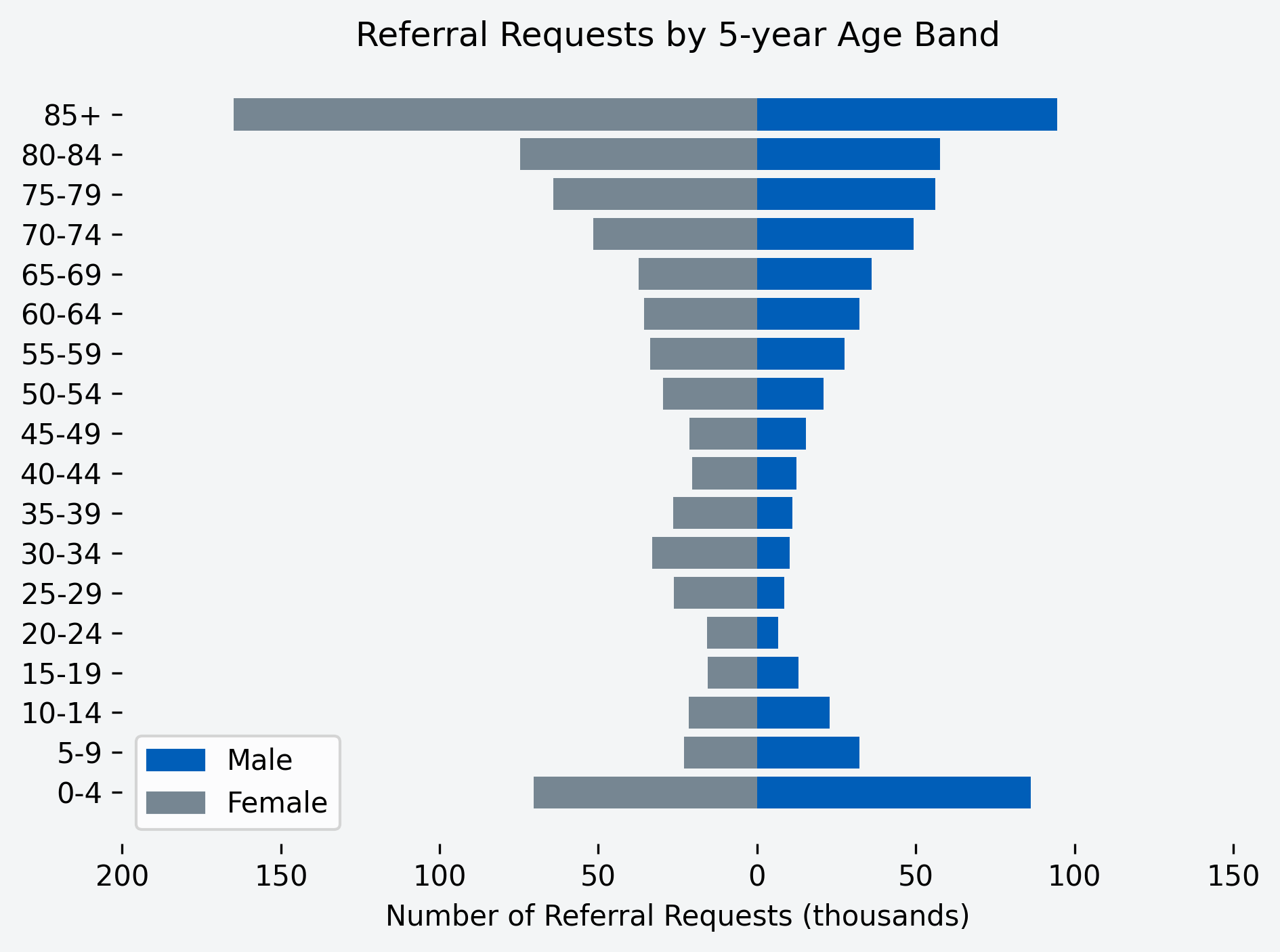 Chart to show number of referral requests for the month, by age band and gender