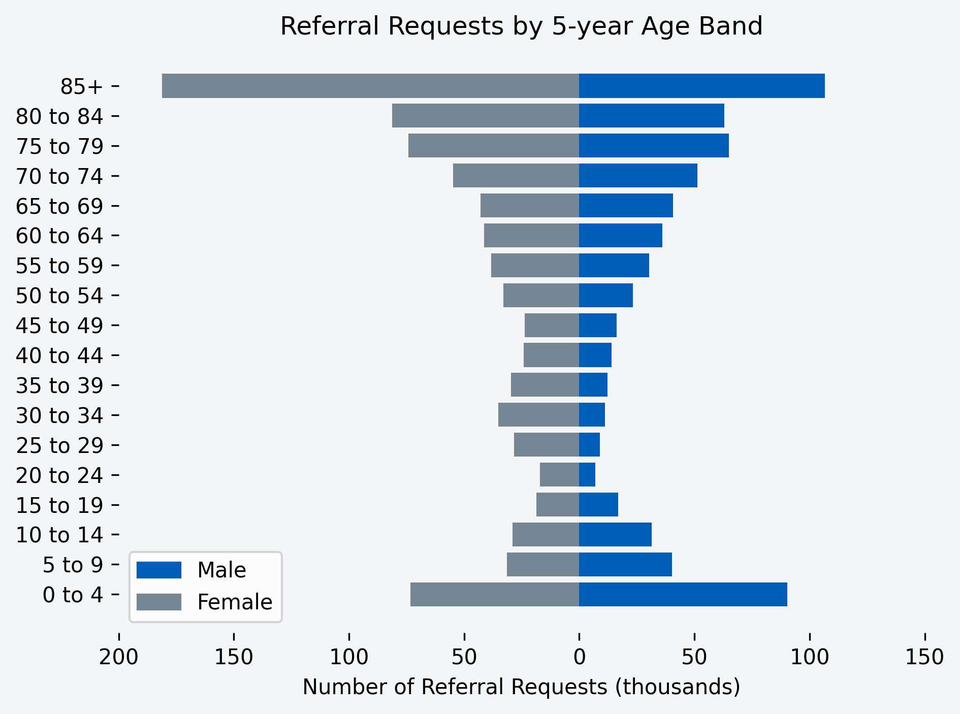 Chart to show number of referral requests for the month, by age band and gender