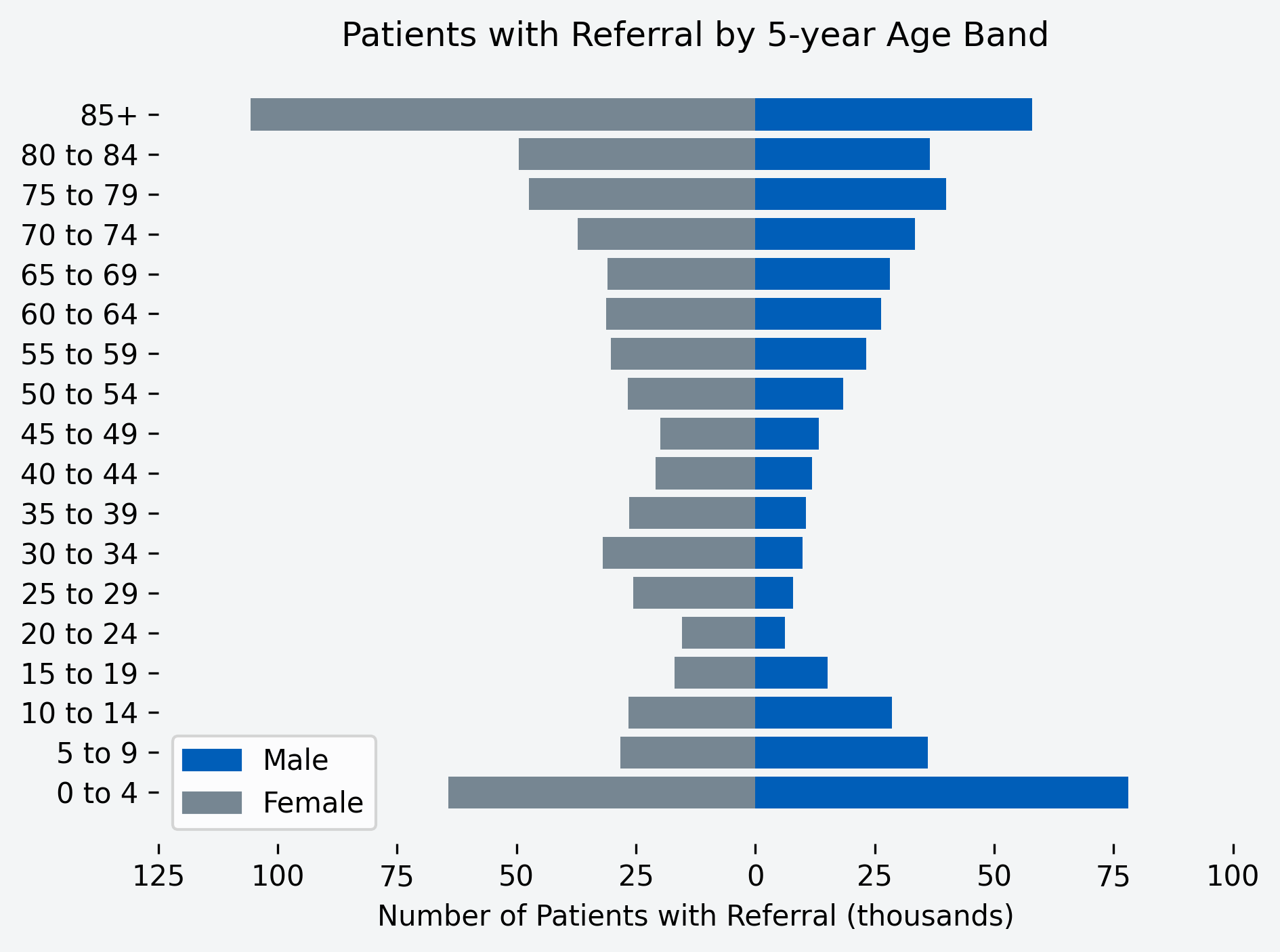 Chart to show number of patients with a referral for the month, by age band and gender