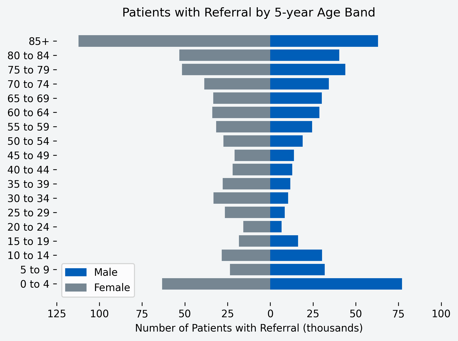 Chart to show number of patients with a referral for the month, by age band and gender