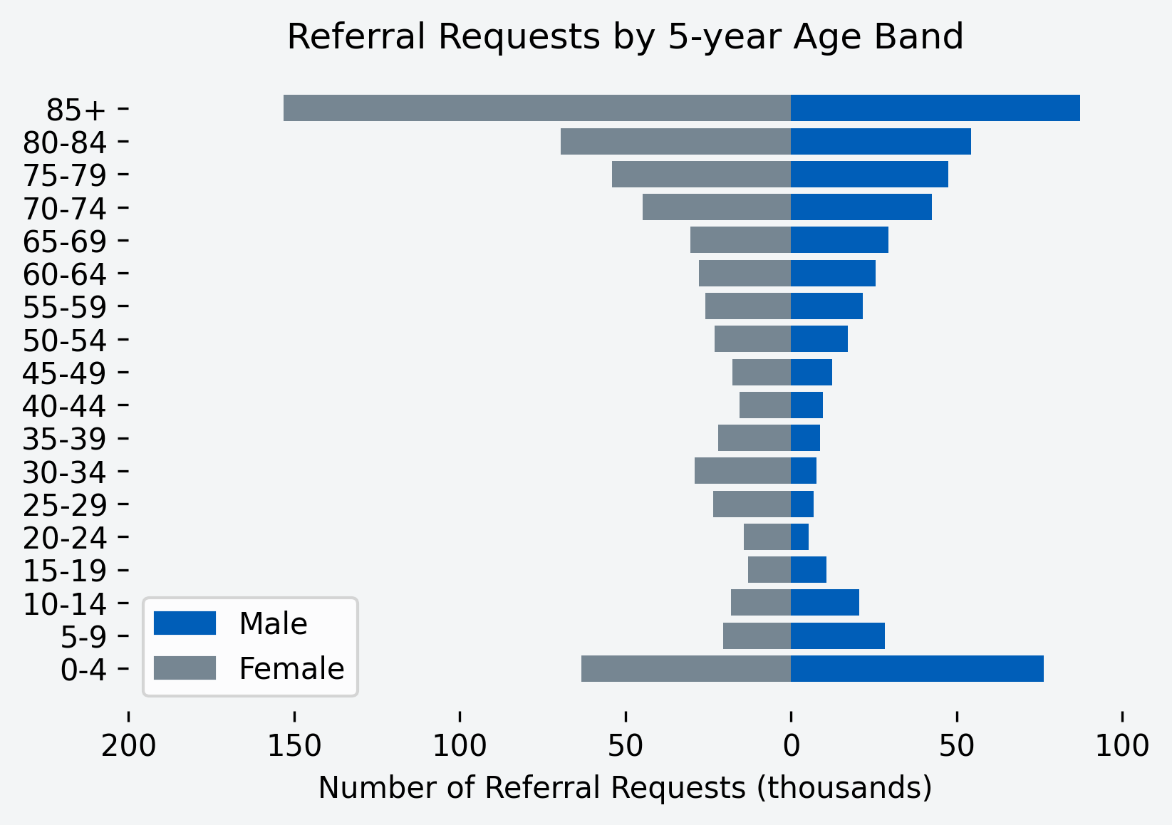Chart to show number of referral requests for the month, by age band and gender