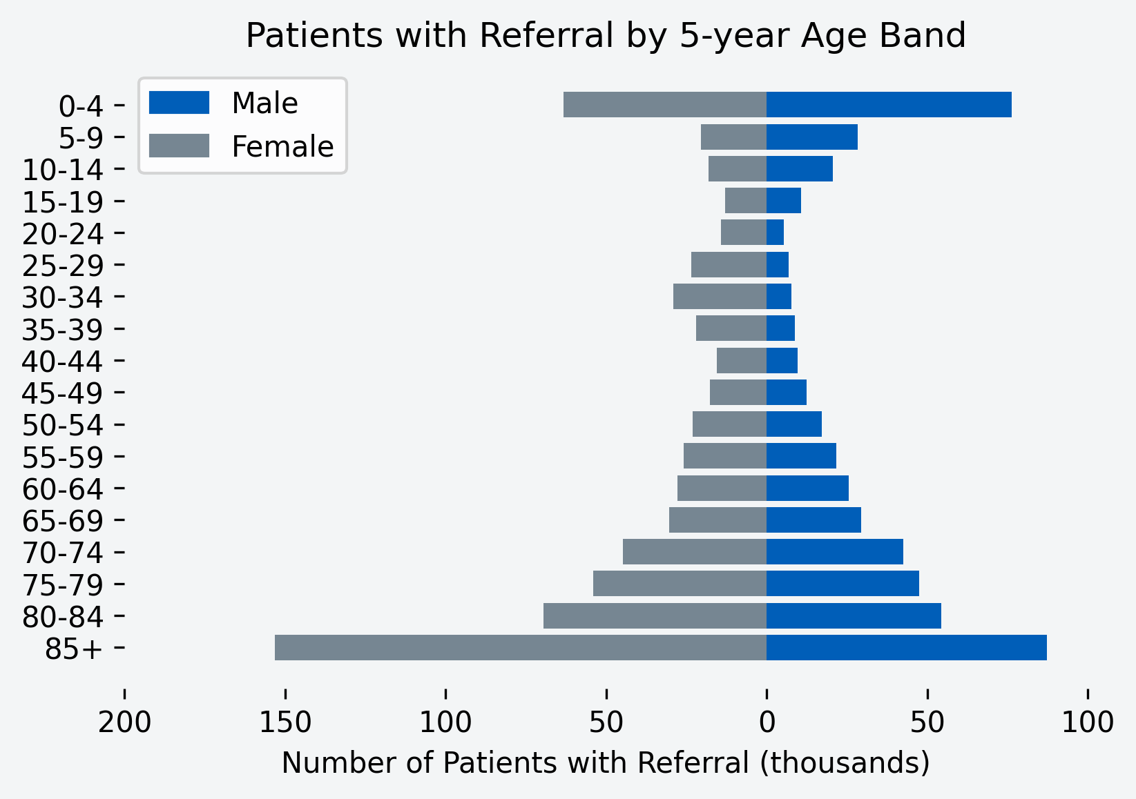 Chart to show number of patients with a referral for the month, by age band and gender