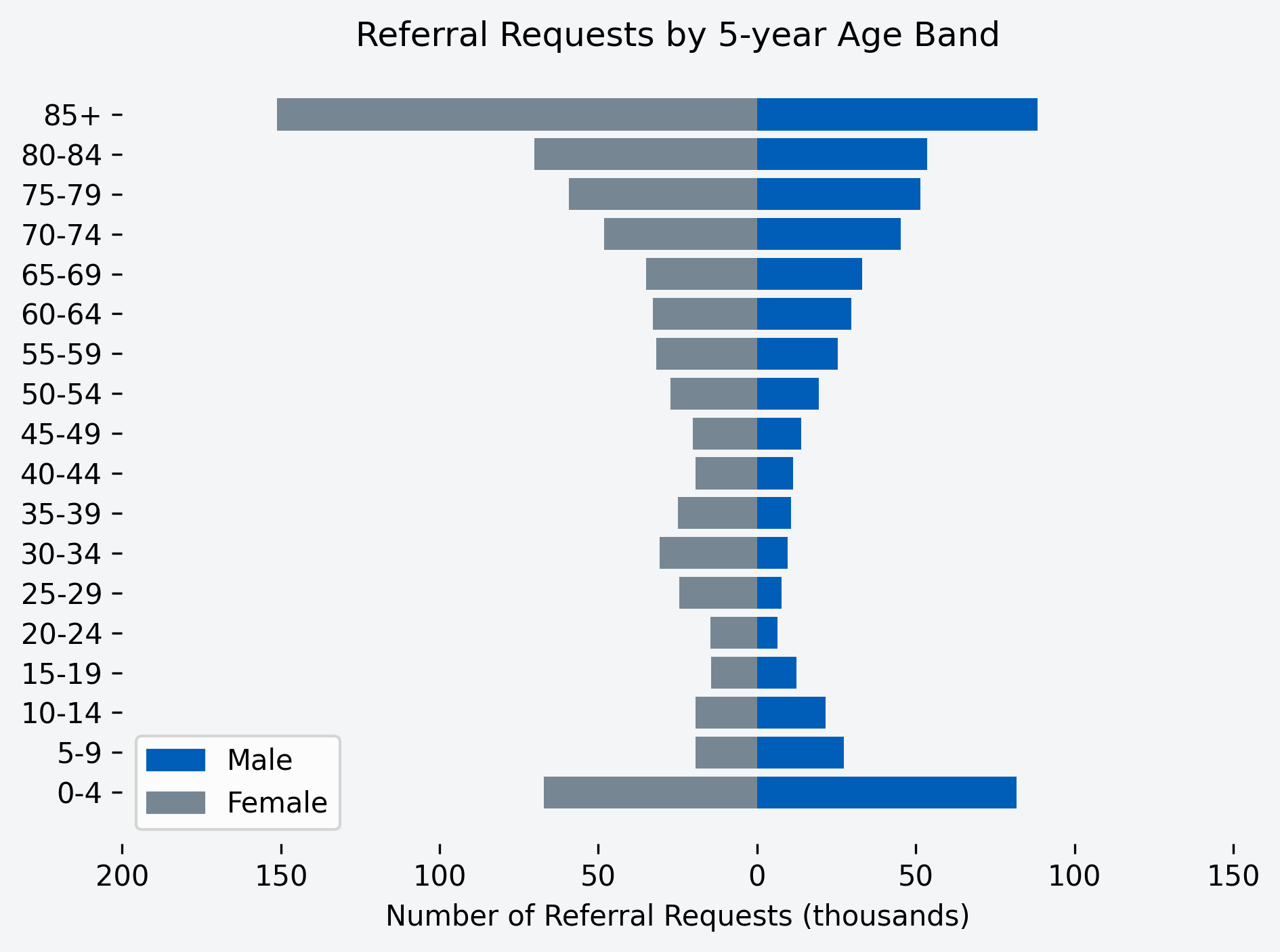 Chart to show number of referral requests for the month, by age band and gender