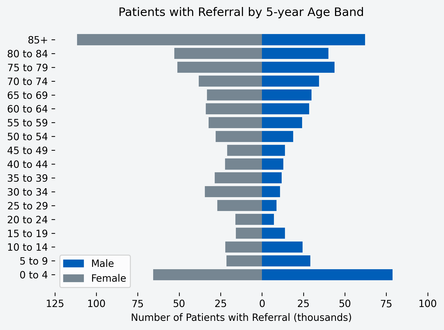 Chart to show number of patients with a referral for the month, by age band and gender