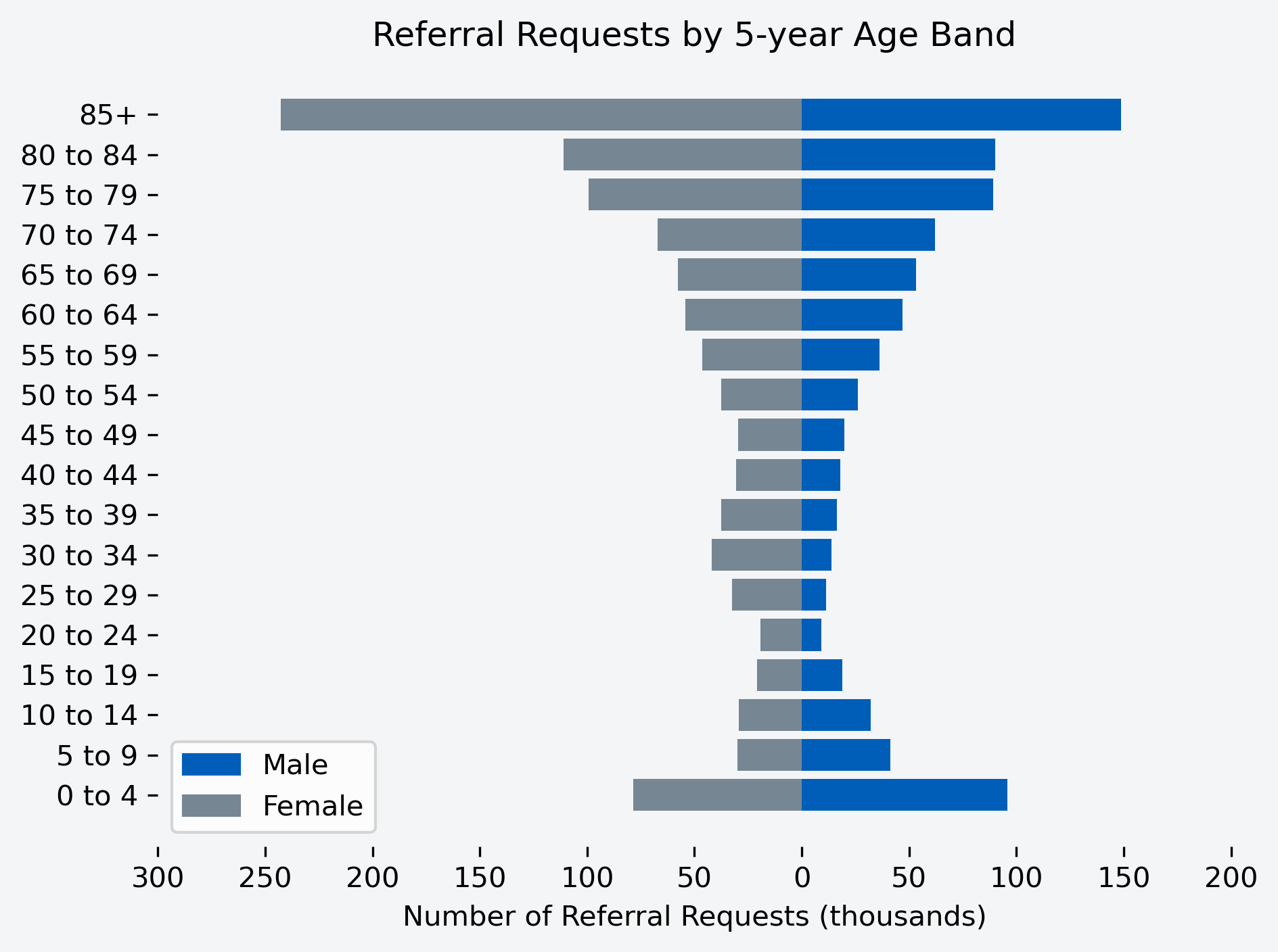 Chart to show number of referral requests for the month, by age band and gender