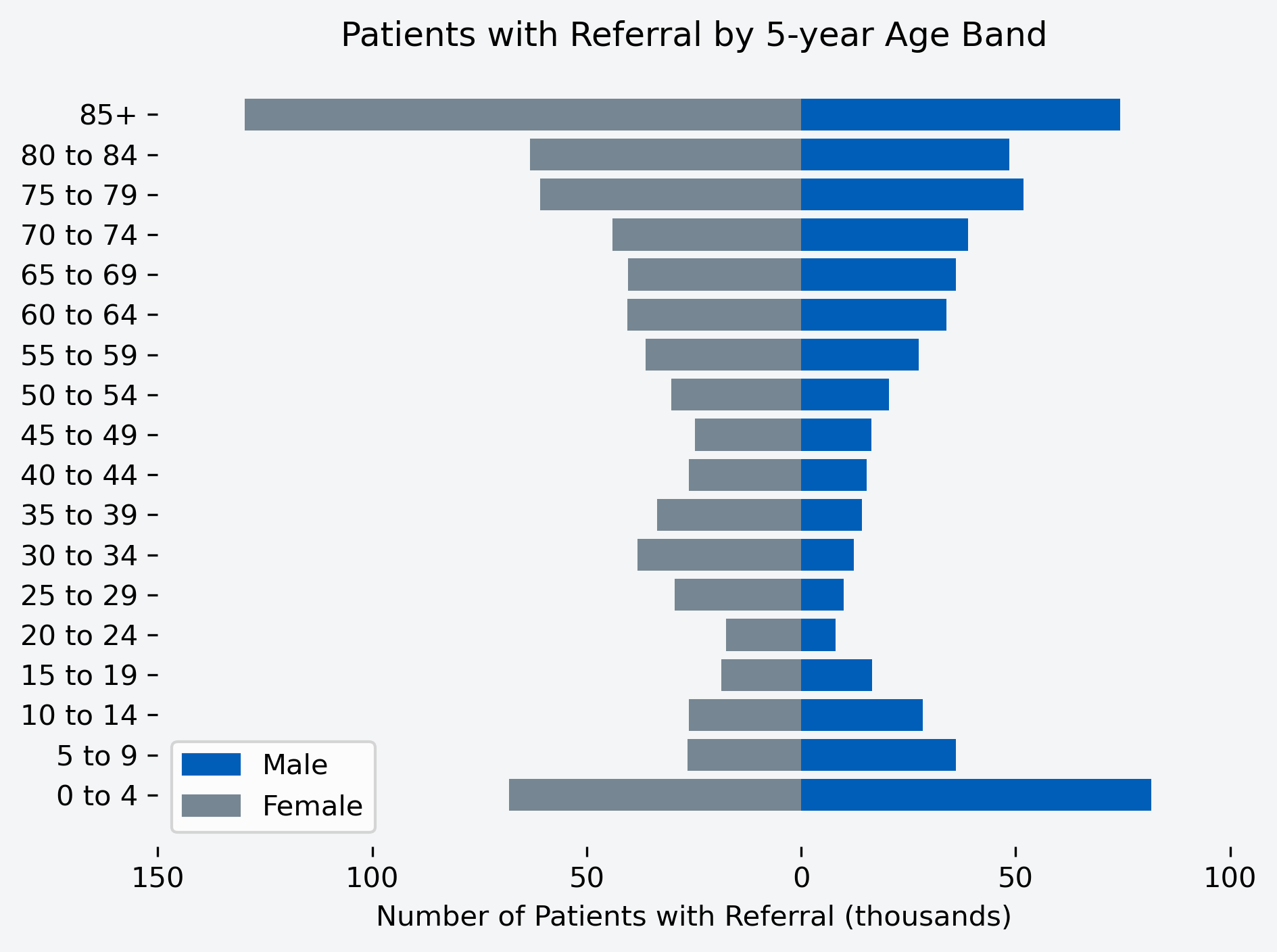 Chart to show number of patients with a referral for the month, by age band and gender