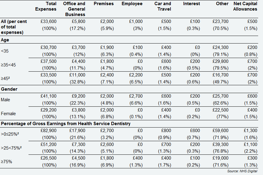 Self-employed Associate dentists - detailed expenses breakdown, by age, gender and percentage of gross earnings from Health Service dentistry, Northern Ireland, 2017/18