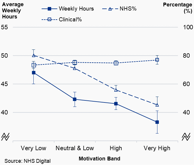 Providing-Performer dentists, plot of average working pattern variables by motivation band, England, 2019/20