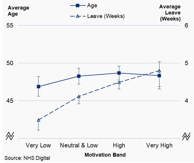 Providing-Performer dentists, plot of average working pattern variables by motivation band, England, 2019/20