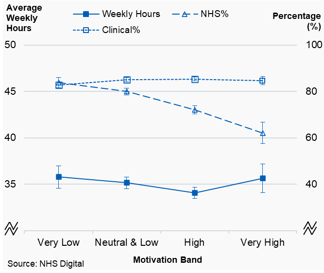 Associate dentists, plot of average working pattern variables by motivation band, England, 2019/20