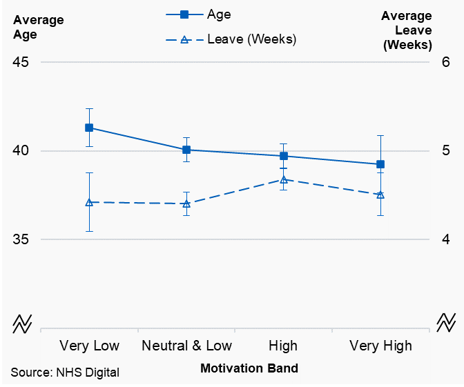 Associate dentists, plot of average working pattern variables by motivation band, England, 2019/20