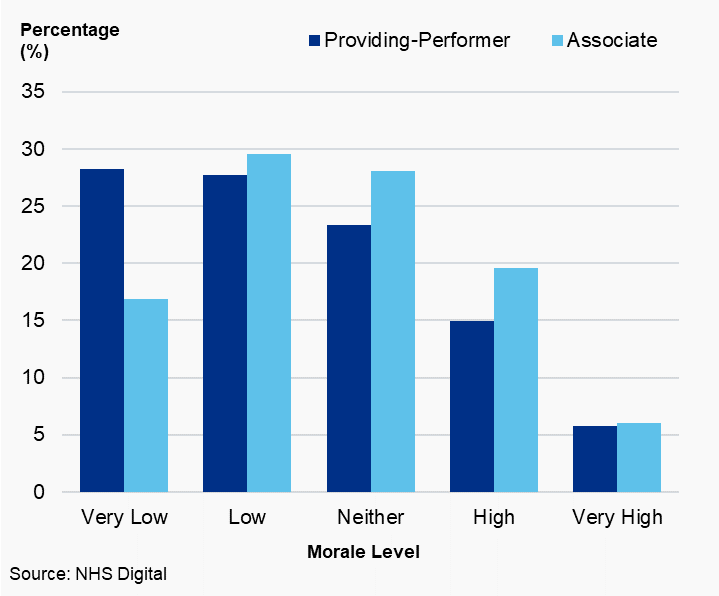 Level of self-reported morale (%) by dental type, England, 2019/20