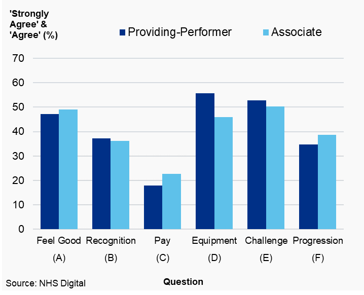 Percentage of dentists (%) that answered ‘strongly agree’ or ‘agree’ by question and dental type, England, 2019/20