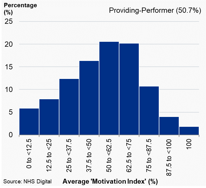 Distribution plots of average ‘motivation index’ for providing-performer dentists, England, 2019/20
