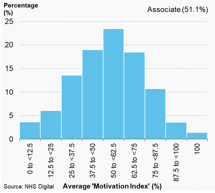 Distribution plots of average ‘motivation index’ of associate dentists, England, 2019/20