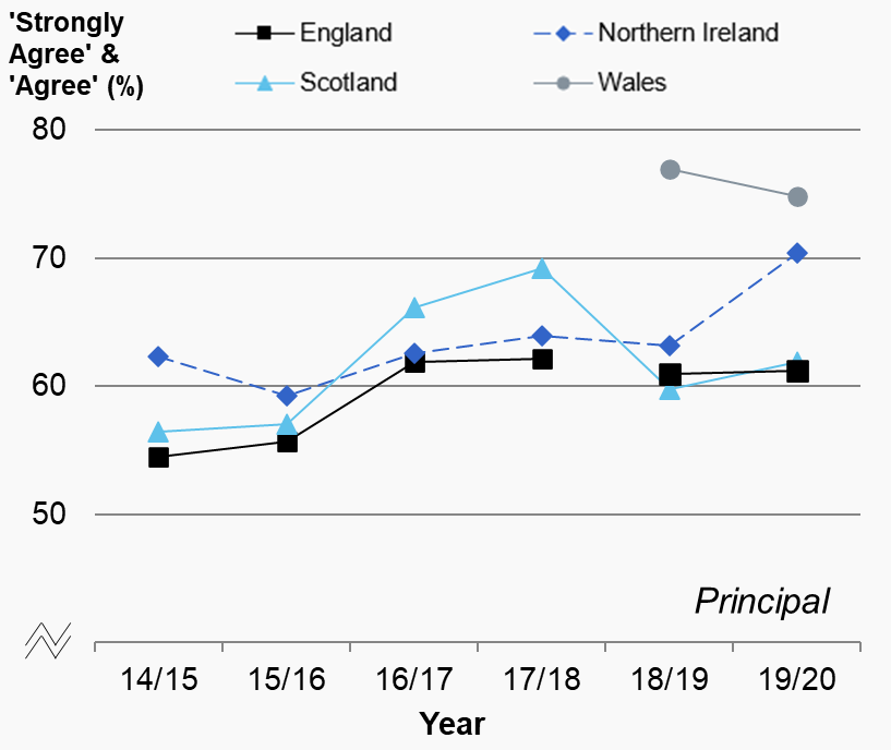 Figures 9.1a & 9.1b: Percentage of dentists (%) that answered ‘strongly agree’ or ‘agree’ to the leaving question, by dental type and country, 2014/15 to 2019/20