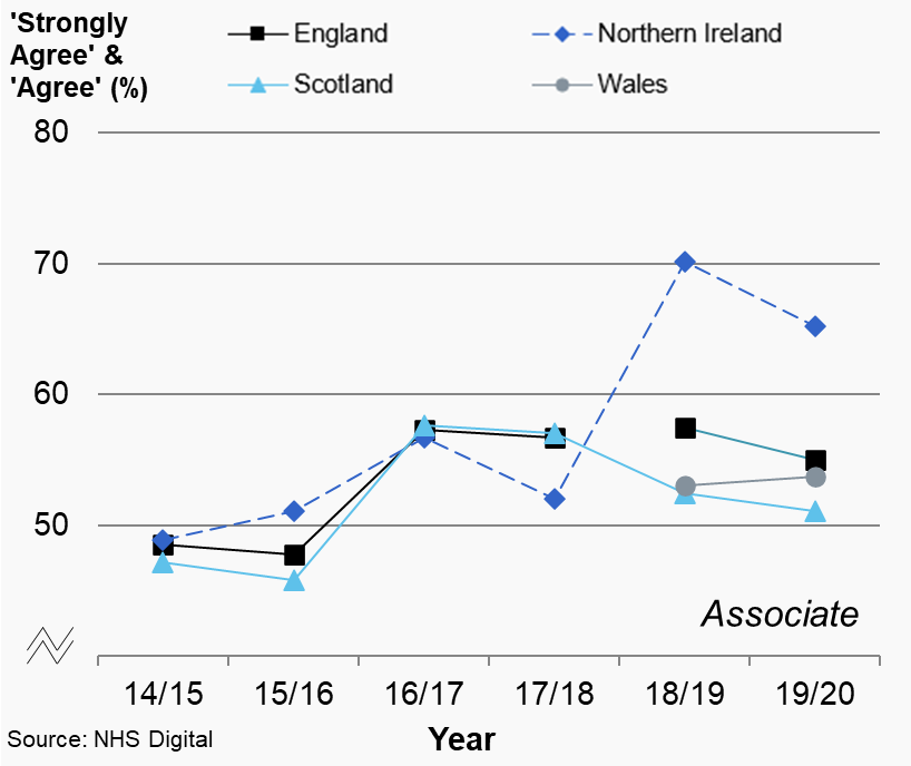 Figures 9.1a & 9.1b: Percentage of dentists (%) that answered ‘strongly agree’ or ‘agree’ to the leaving question, by dental type and country, 2014/15 to 2019/20