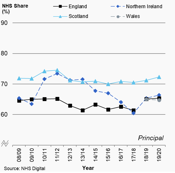 Figures 5.2a: Average percentage NHS/HS share by dental type, UK, 2008/09 to 2019/20