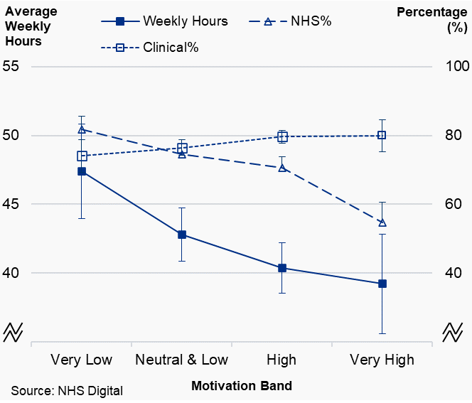 Figure 3.3a: Principal dentists, plot of average working pattern variables by motivation band, Scotland, 2019/20