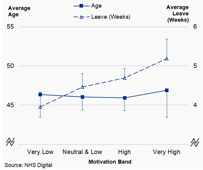 Figure 3.3b: Principal dentists, plot of average working pattern variables by motivation band, Scotland, 2019/20