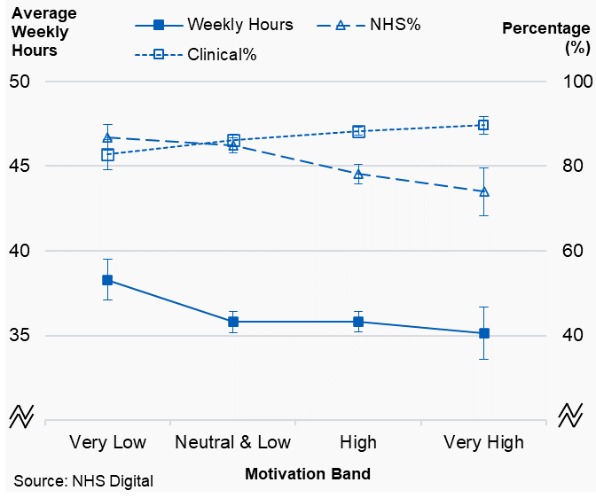 Figure 3.4a: Associate dentists, plot of average working pattern variables by motivation band, Scotland, 2019/20