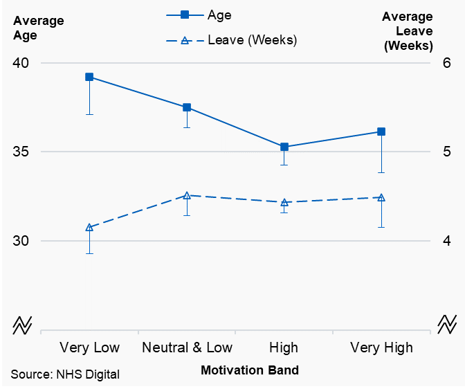 Figure 3.4b: Associate dentists, plot of average working pattern variables by motivation band, Scotland, 2019/20