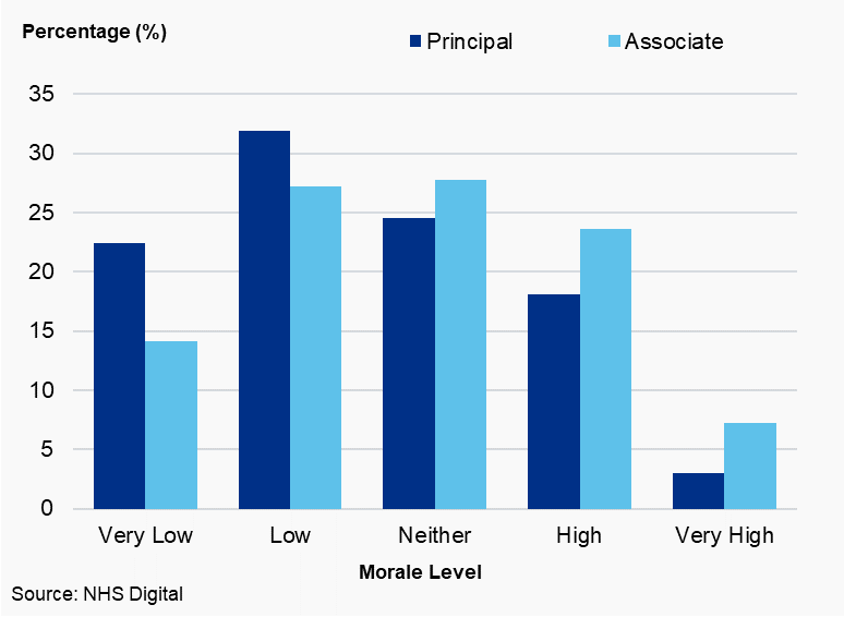 Figure 3.5: Level of self-reported morale (%) by dental type, Scotland, 2019/20