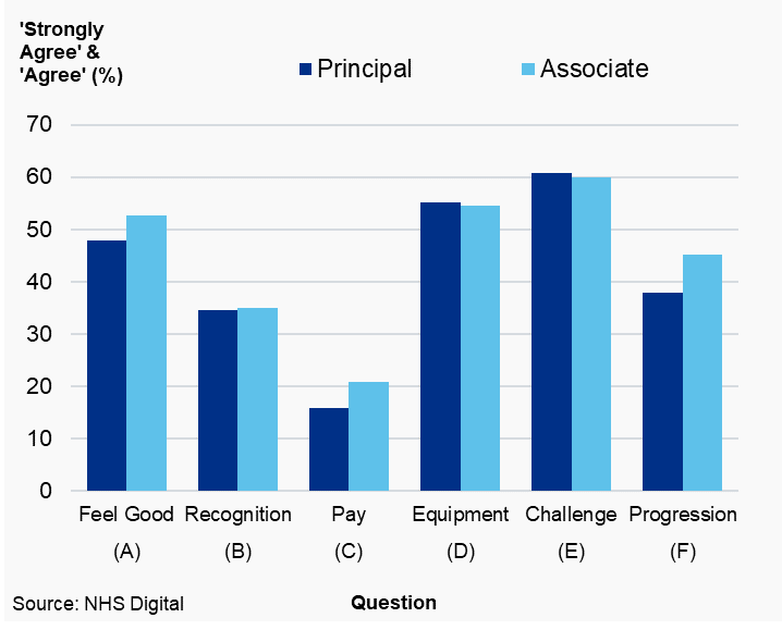 Figure 3.1: Percentage of dentists (%) that answered ‘strongly agree’ or ‘agree’ by question and dental type, Scotland, 2019/20