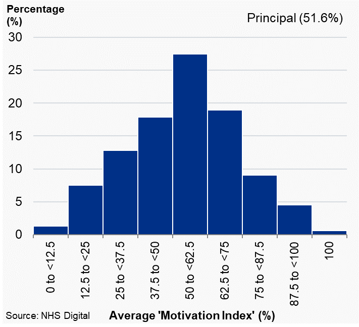 Figure 3.2a: Distribution plots of average ‘motivation index’, Principal Dentists, Scotland, 2019/20