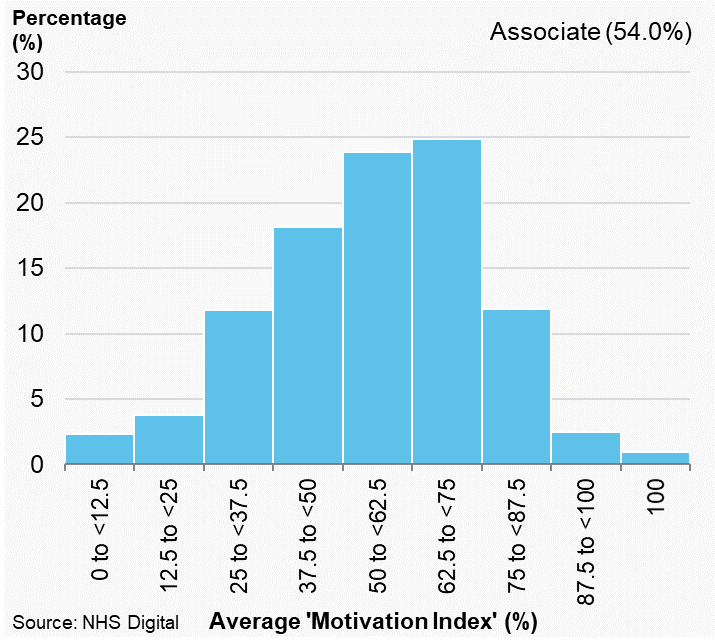 Figure 3.2b: Distribution plots of average ‘motivation index’, Associate Dentists, Scotland, 2019/20