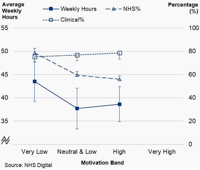 Figure 4.3a: Providing-Performer dentists, plot of average working pattern variables by motivation band, Wales, 2019/20