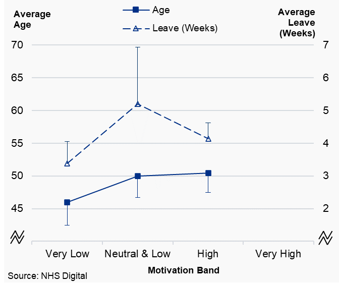 Figure 4.3b: Providing-Performer dentists, plot of average working pattern variables by motivation band, Wales, 2019/20