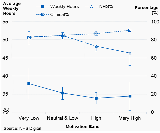 Figure 4.4a: Associate dentists, plot of average working pattern variables by motivation band, Wales, 2019/20
