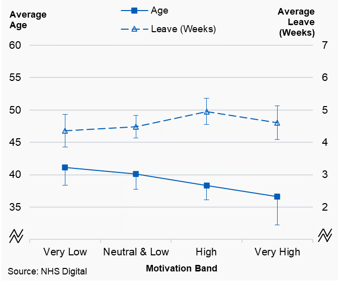 Figure 4.4a: Associate dentists, plot of average working pattern variables by motivation band, Wales, 2019/20