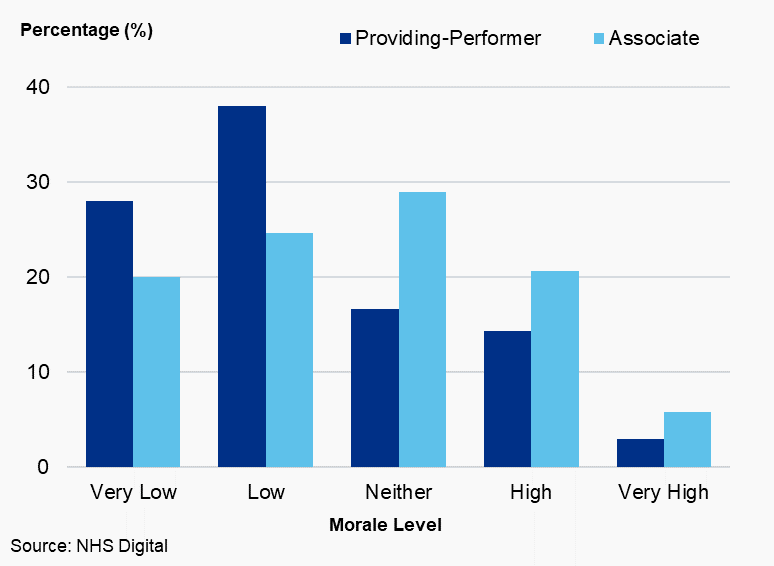 Figure 4.5: Level of self-reported morale (%) by dental type, Wales, 2019/20