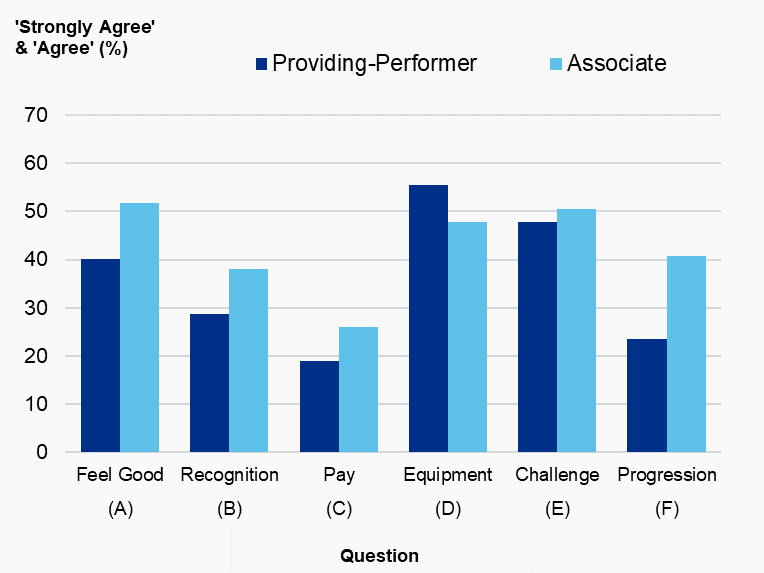 Figure 4.1: Percentage of dentists (%) that answered ‘strongly agree’ or ‘agree’ by question and dental type, Wales, 2019/20
