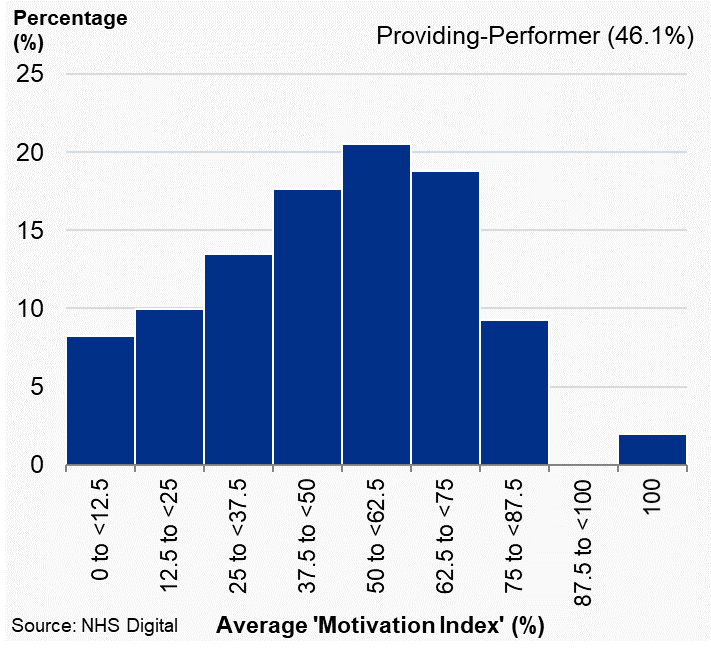 Figure 4.2a: Distribution plots of average ‘motivation index’, Principal Dentists, Wales, 2019/20