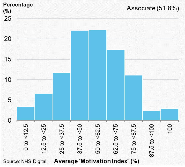 Figure 4.2b: Distribution plots of average ‘motivation index’, Associate Dentists, Wales, 2019/20