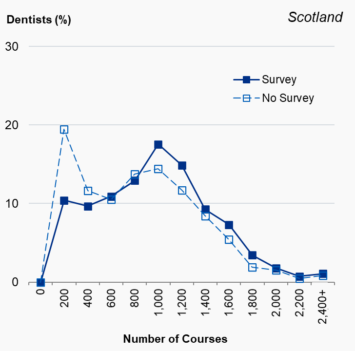 Distribution of NHS dental activity by valid survey response, Scotland, 2019/20