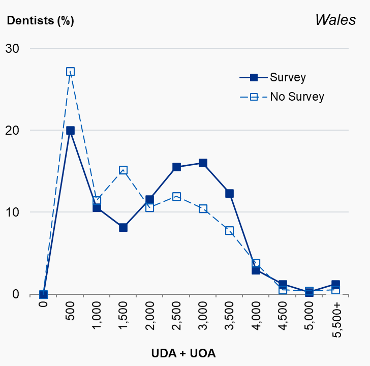 Distribution of NHS dental activity by survey response, Wales, 2019/20