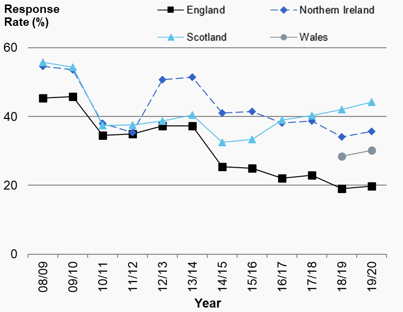 Dental Working Patterns survey response by country, 2008/09 to 2019/20