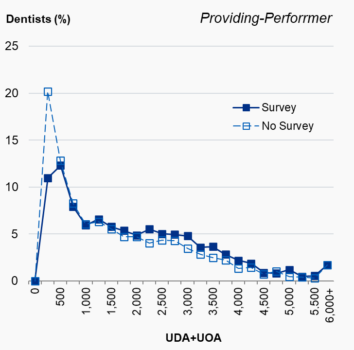 Providing-Performer dentists, distribution of total NHS dental activity by valid survey response, England, 2019/20