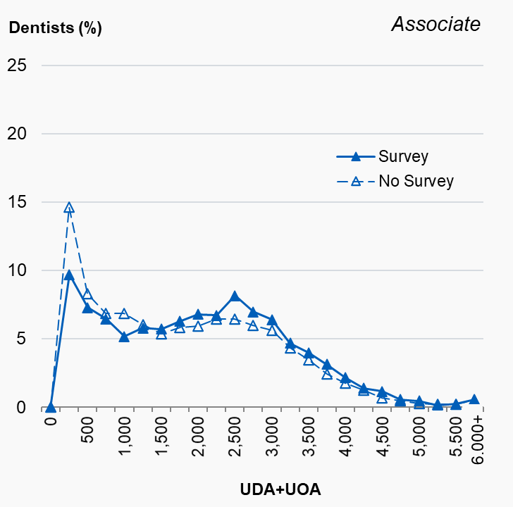 Associate dentists, distribution of total NHS dental activity by valid survey response, England, 2019/20