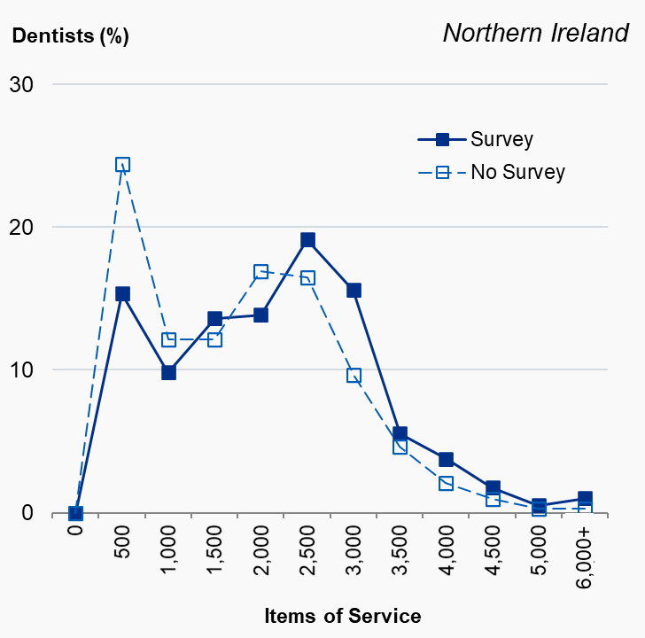Distribution of Health Service dental activity by valid survey response, Northern Ireland, 2019/20