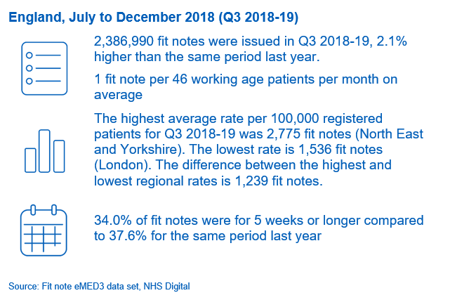 Fit Notes Issued by GP Practices, England December 2018 - NHS England ...