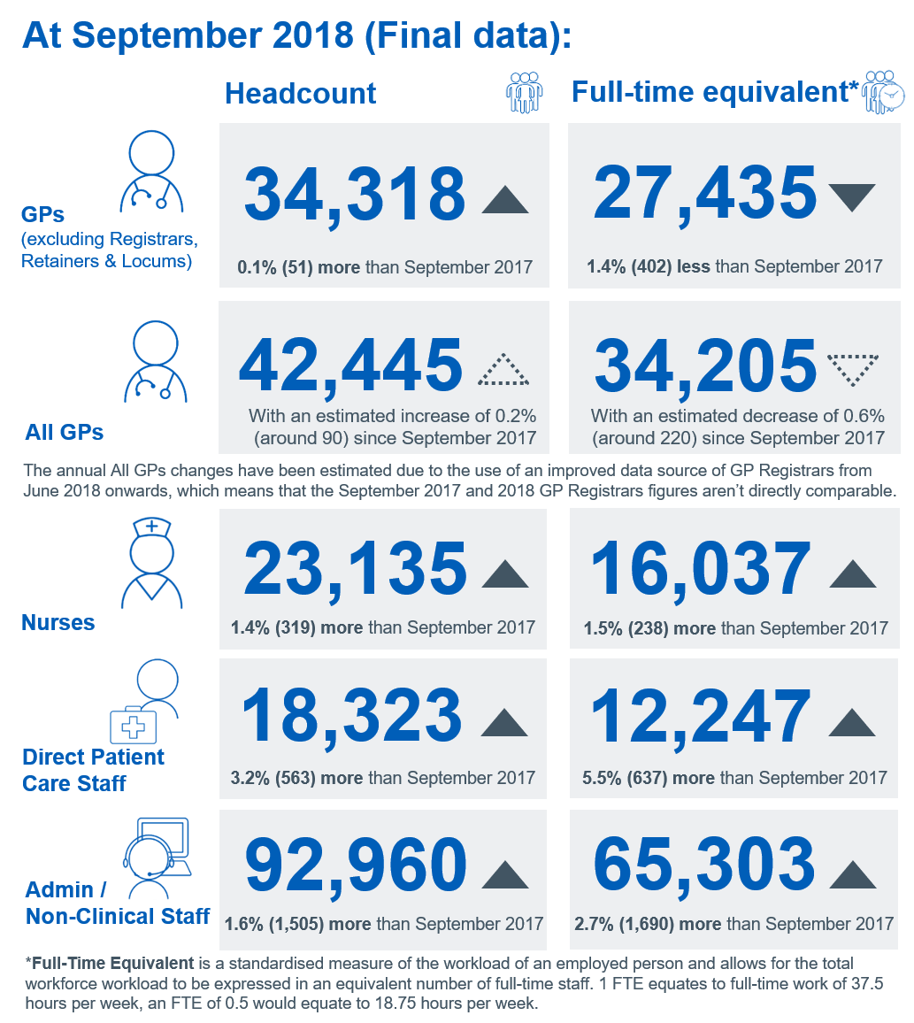 Final September 2018 key facts: 34,318 headcount and 27,435 full time equivalent GPs (excluding Registrars, Retainers, and Locums). Alongside other staff group numbers.